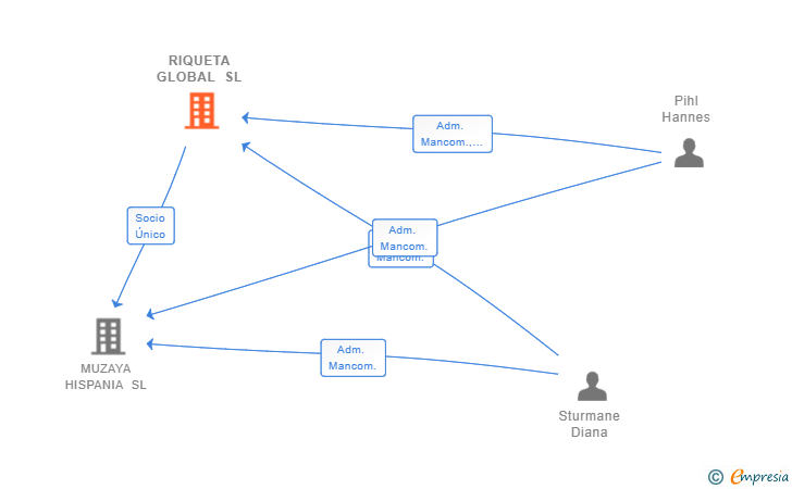 Vinculaciones societarias de RIQUETA GLOBAL SL