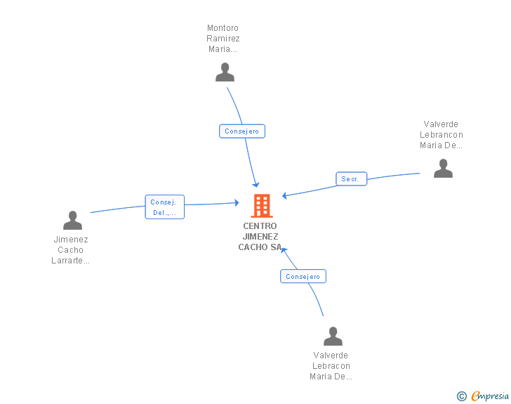 Vinculaciones societarias de CENTRO JIMENEZ CACHO SA