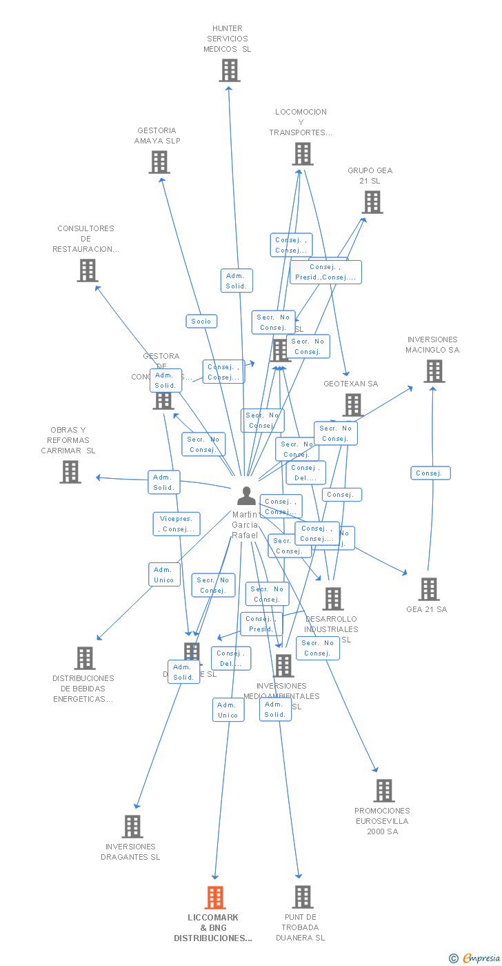 Vinculaciones societarias de LICCOMARK DISTRIBUCIONES SL