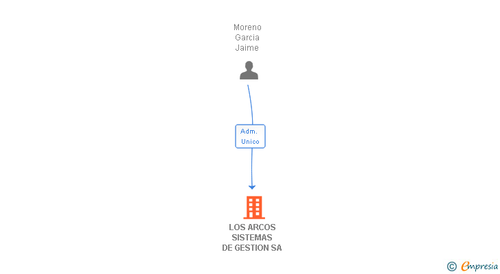Vinculaciones societarias de LOS ARCOS SISTEMAS DE GESTION SA