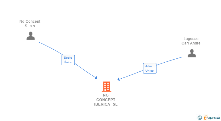 Vinculaciones societarias de NG CONCEPT IBERICA SL
