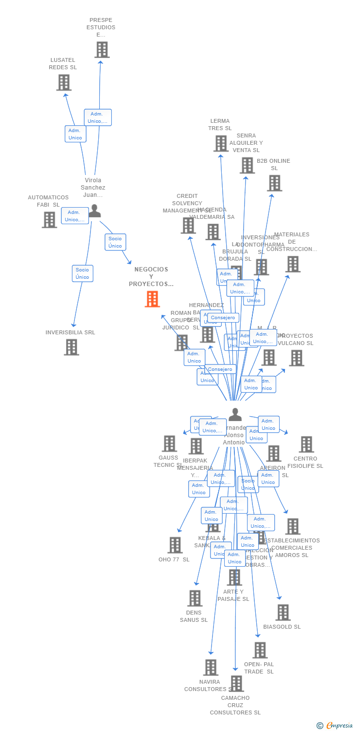 Vinculaciones societarias de NEGOCIOS Y PROYECTOS DIVERSOS SL