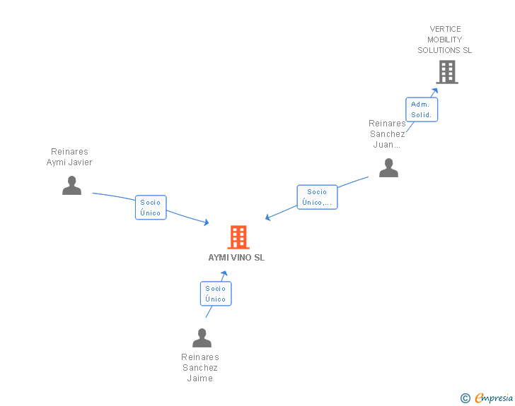 Vinculaciones societarias de AYMI CONSULTING SL