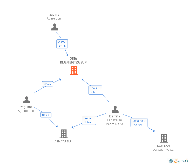 Vinculaciones societarias de OINA INJENIERITZA SL