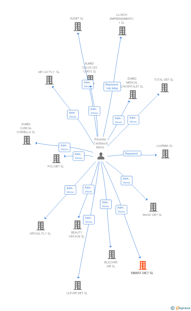 Vinculaciones societarias de SMART DIET SL