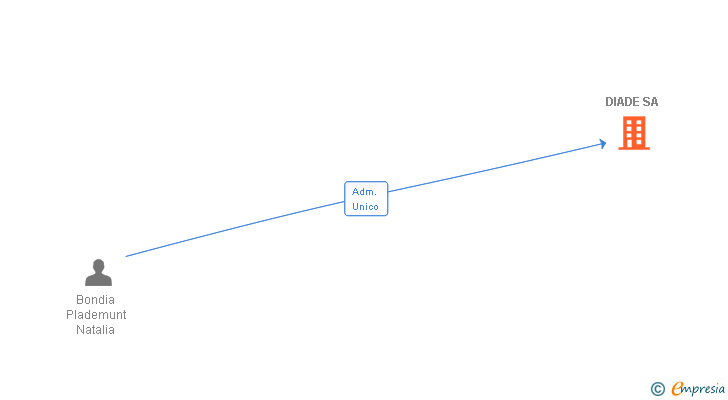 Vinculaciones societarias de DIADE SA