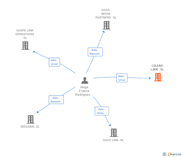 Vinculaciones societarias de GRAND LINK SL