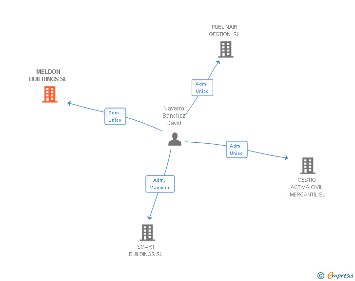 Vinculaciones societarias de MELDON BUILDINGS SL