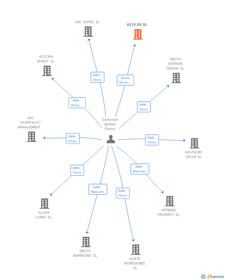 Vinculaciones societarias de 65 PLUS SL