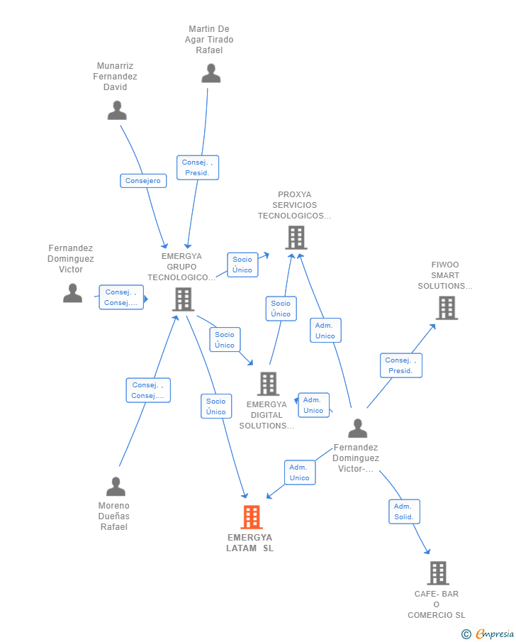 Vinculaciones societarias de EMERGYA LATAM SL