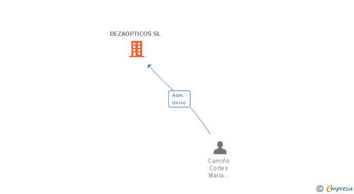 Vinculaciones societarias de DEZAOPTICOS SL