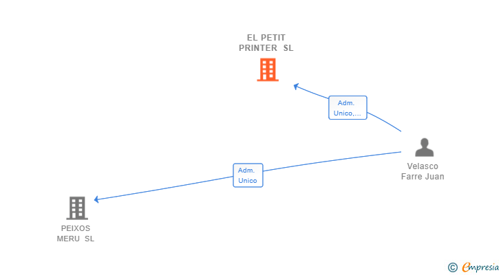 Vinculaciones societarias de EL PETIT PRINTER SL