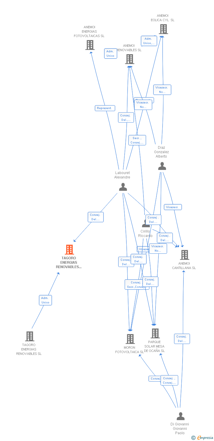 Vinculaciones societarias de TAGORO ENERGIAS RENOVABLES 95 SL