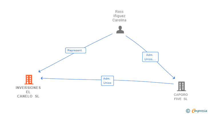 Vinculaciones societarias de INVERSIONES EL CANELO SL