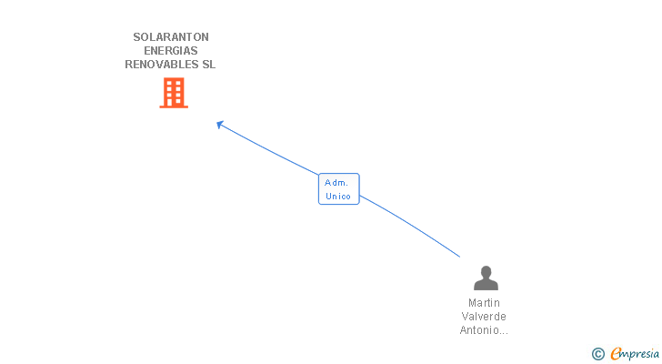 Vinculaciones societarias de SOLARANTON ENERGIAS RENOVABLES SL