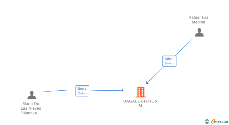 Vinculaciones societarias de DAGALOGISTICS SL
