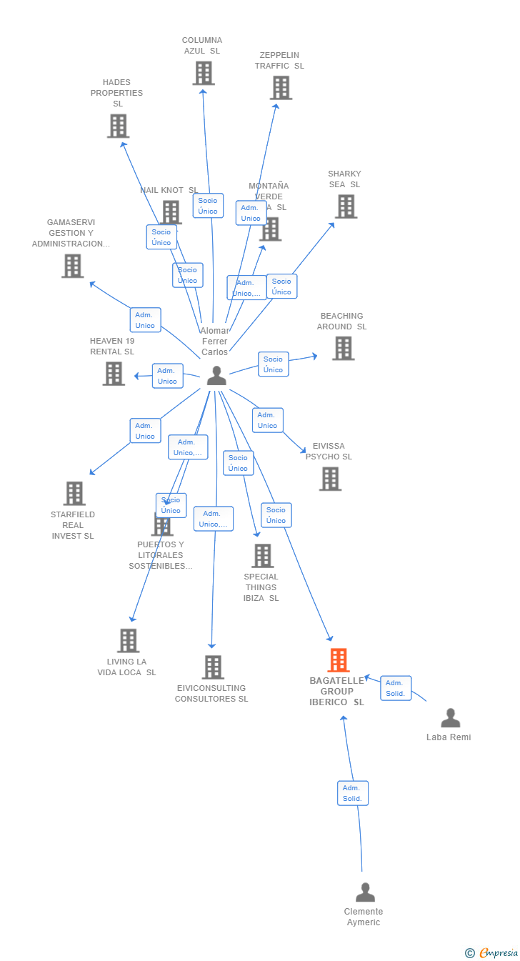 Vinculaciones societarias de BAGATELLE GROUP IBERICO SL