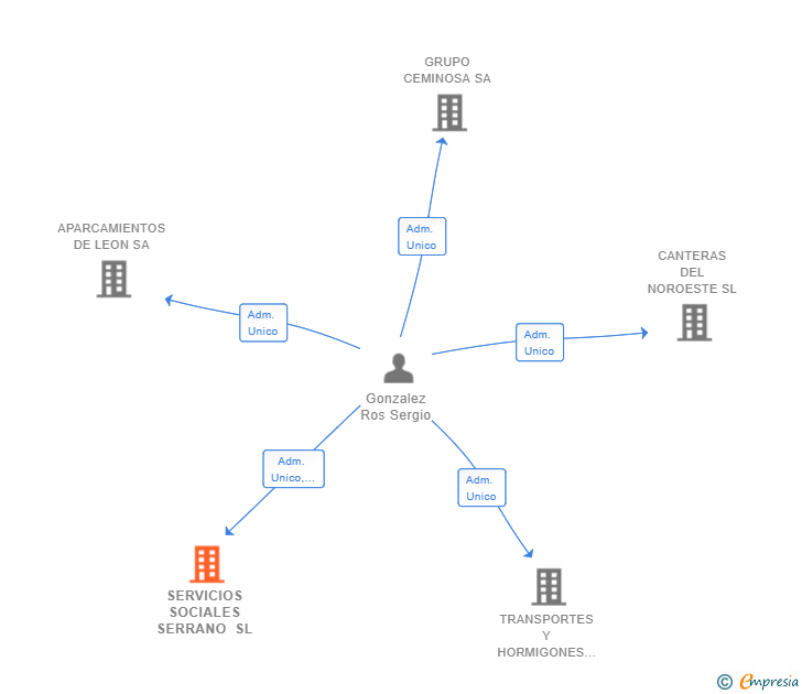 Vinculaciones societarias de SERVICIOS SOCIALES SERRANO SL