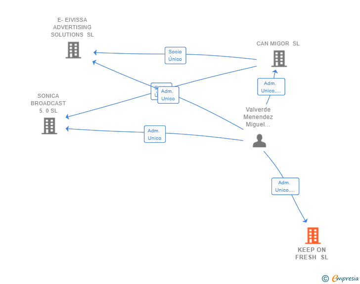 Vinculaciones societarias de KEEP ON FRESH SL
