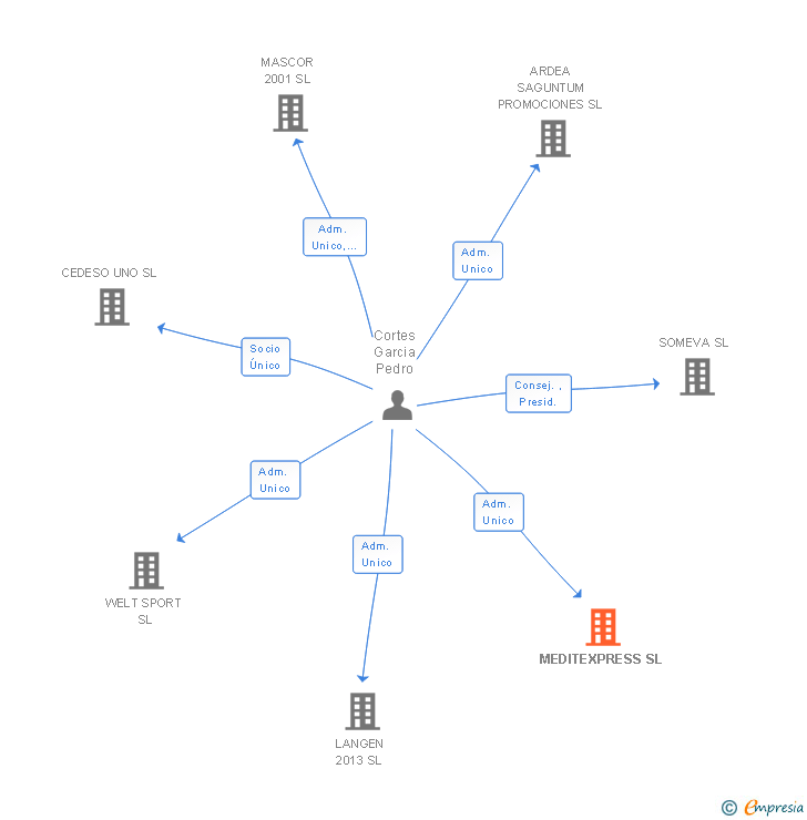 Vinculaciones societarias de MEDITEXPRESS SL