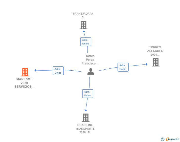 Vinculaciones societarias de MARESME 2020 SERVICIOS DE TRANSPORTE Y LOGISTICA SL