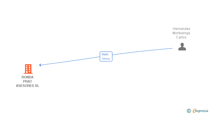 Vinculaciones societarias de RONDA PRAT ASESORES SL