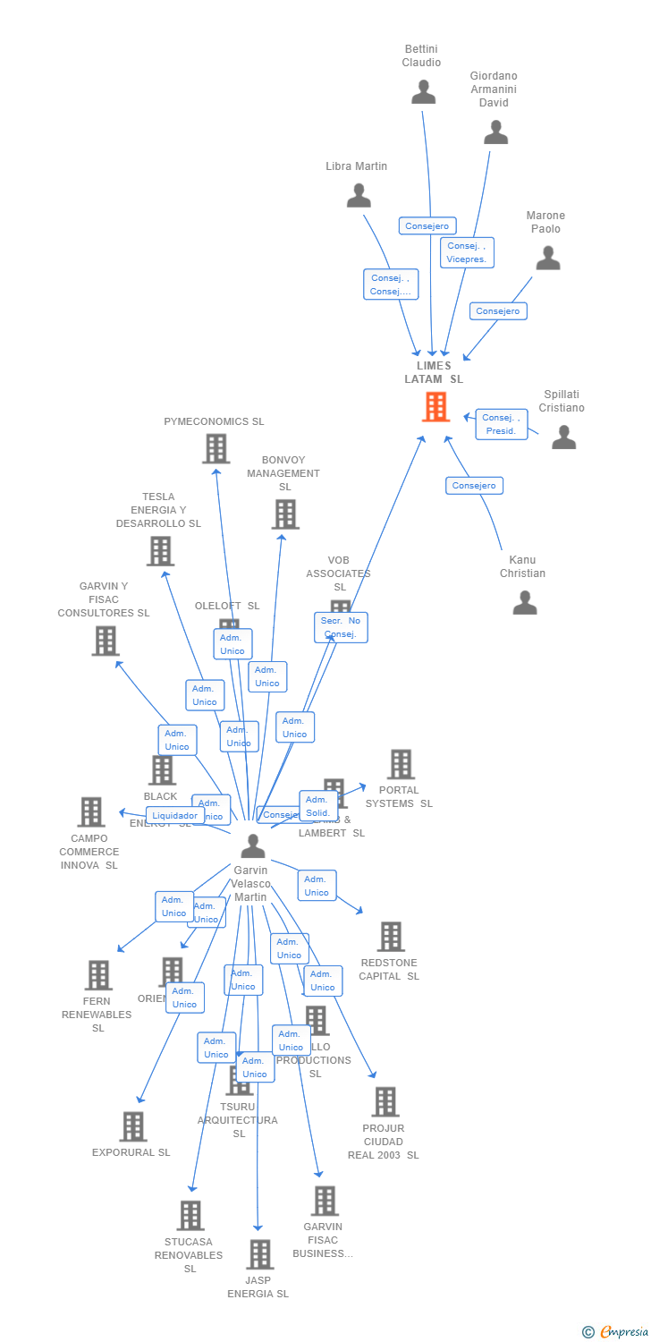 Vinculaciones societarias de LIMES LATAM SL