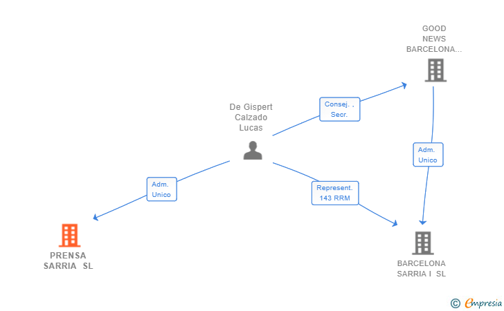 Vinculaciones societarias de PRENSA SARRIA SL