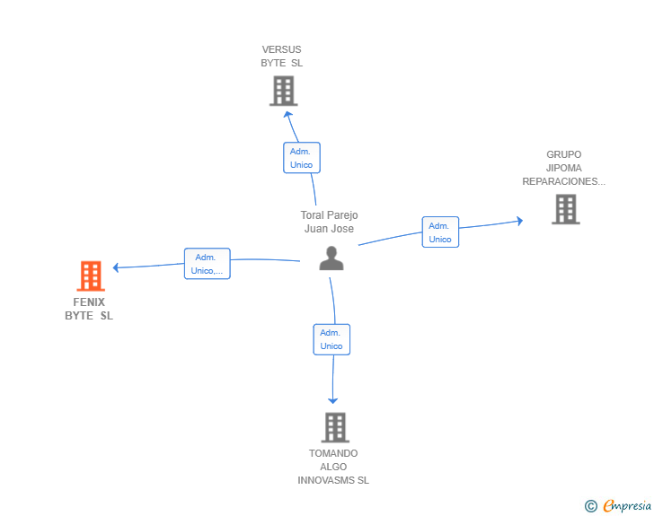 Vinculaciones societarias de FENIX BYTE SL