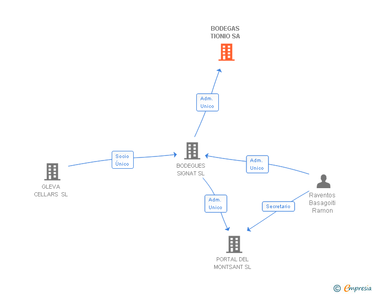 Vinculaciones societarias de BODEGAS TIONIO SA