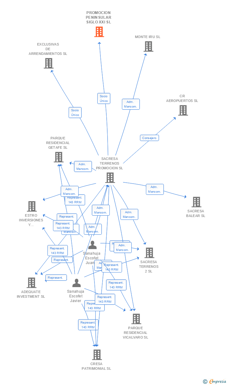 Vinculaciones societarias de PROMOCION PENINSULAR SIGLO XXI SL