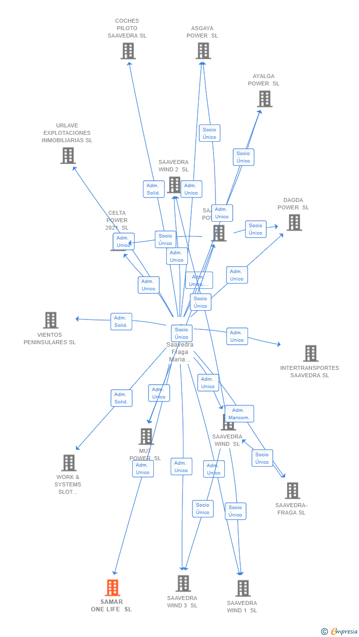 Vinculaciones societarias de SAMAR ONE LIFE SL