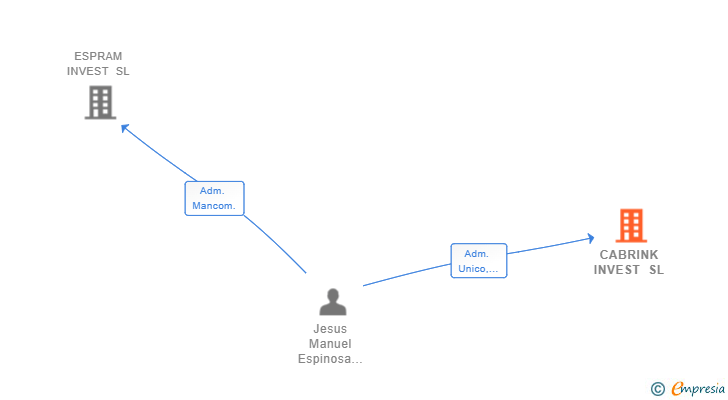Vinculaciones societarias de CABRINK INVEST SL