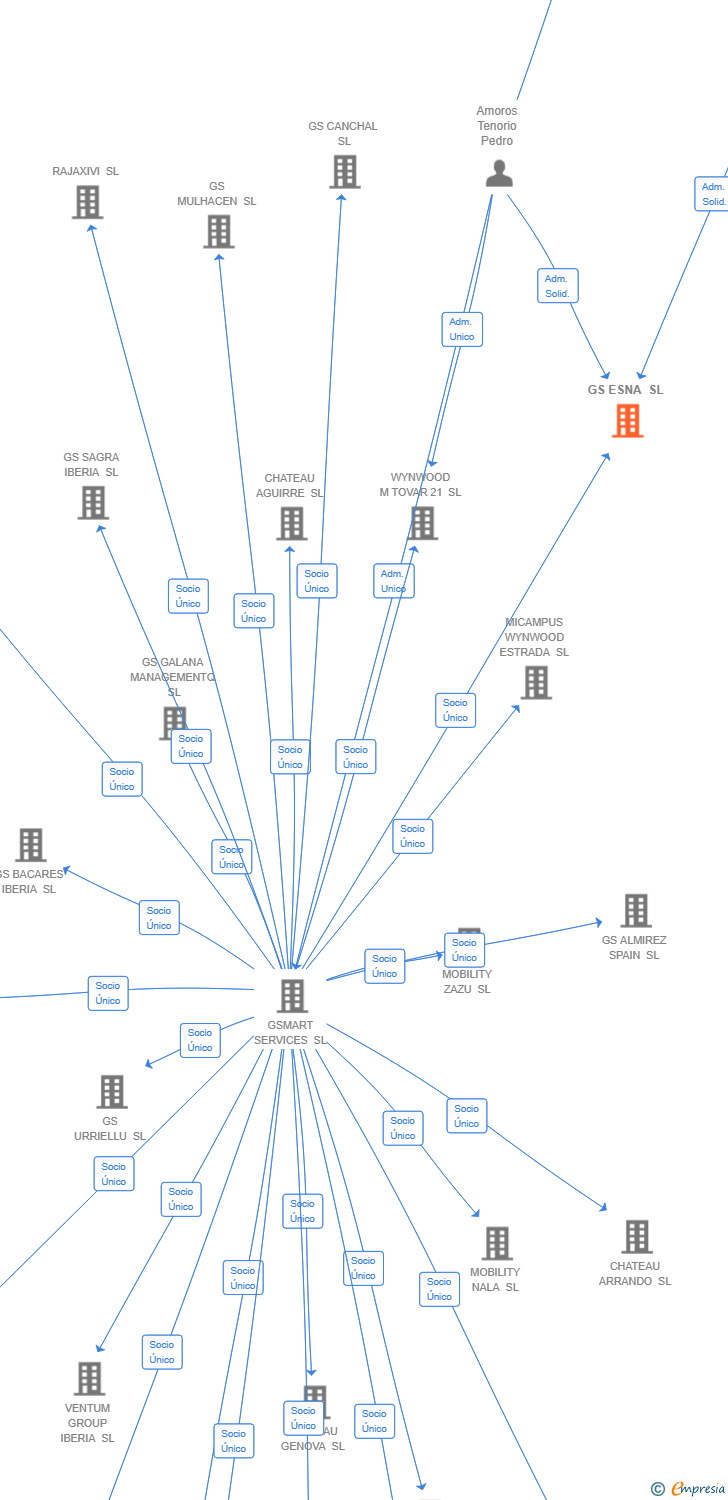 Vinculaciones societarias de GS ESNA SL