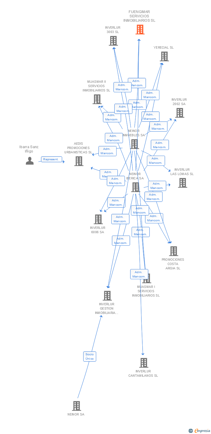 Vinculaciones societarias de NEINOR WORKS SL