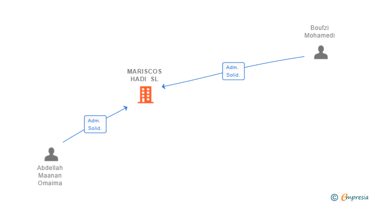 Vinculaciones societarias de MARISCOS HADI SL