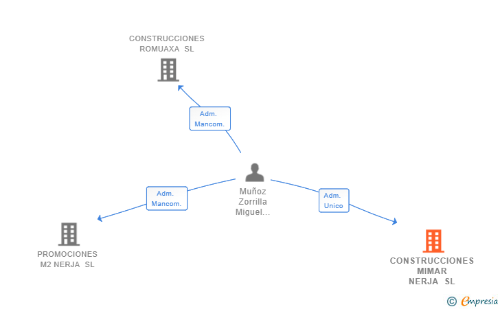 Vinculaciones societarias de CONSTRUCCIONES MIMAR NERJA SL