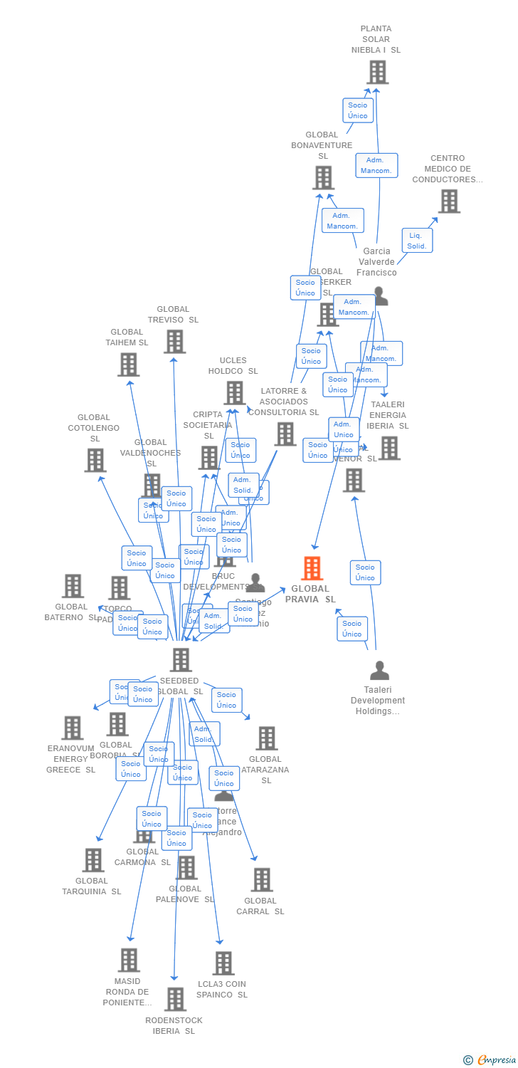 Vinculaciones societarias de GLOBAL PRAVIA SL