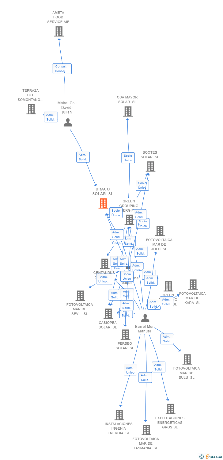 Vinculaciones societarias de DRACO SOLAR SL