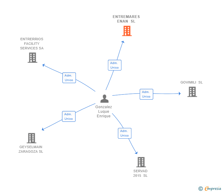 Vinculaciones societarias de ENTREMARES ENAN SL