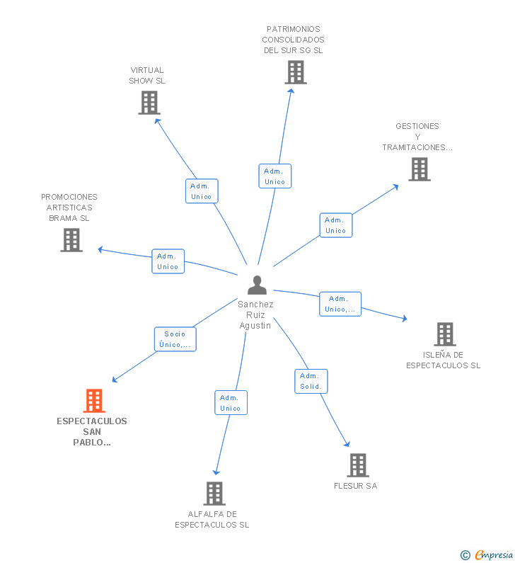 Vinculaciones societarias de ESPECTACULOS SAN PABLO SEVILLA SL