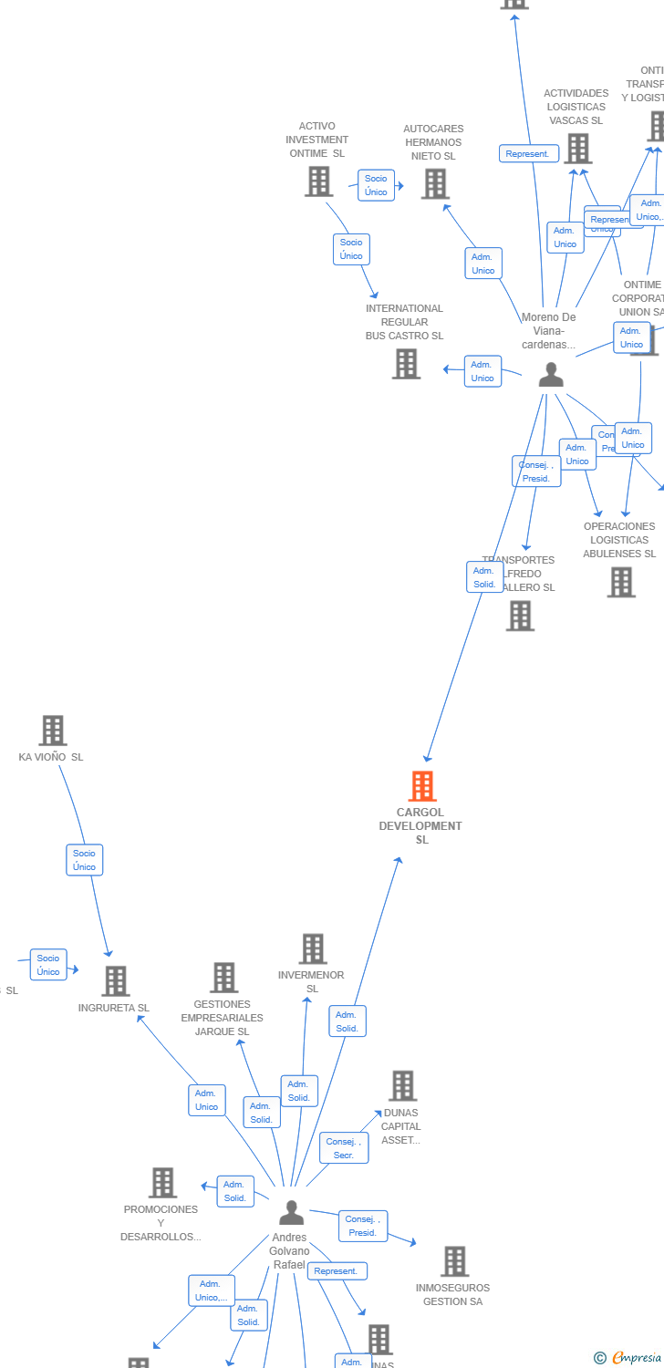 Vinculaciones societarias de CARGOL DEVELOPMENT SL