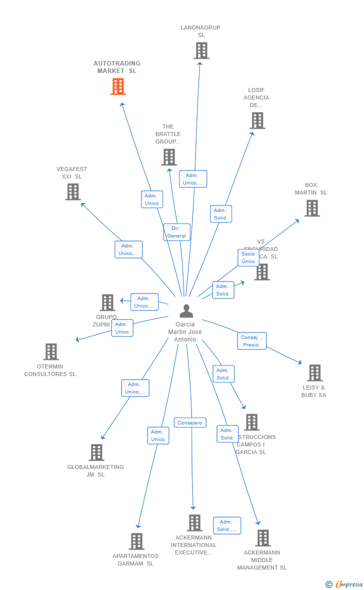 Vinculaciones societarias de AUTOTRADING MARKET SL