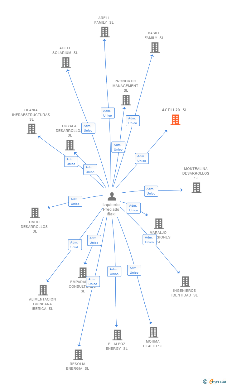 Vinculaciones societarias de ACELL20 SL