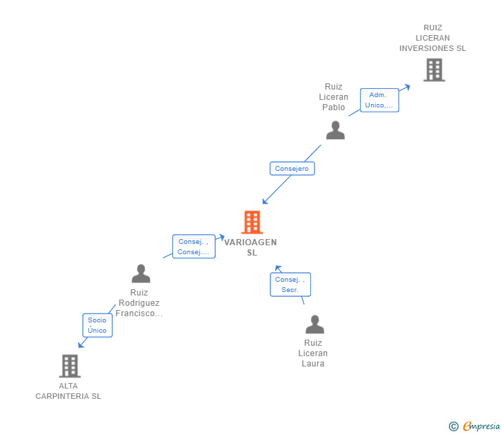 Vinculaciones societarias de VARIOAGEN SL