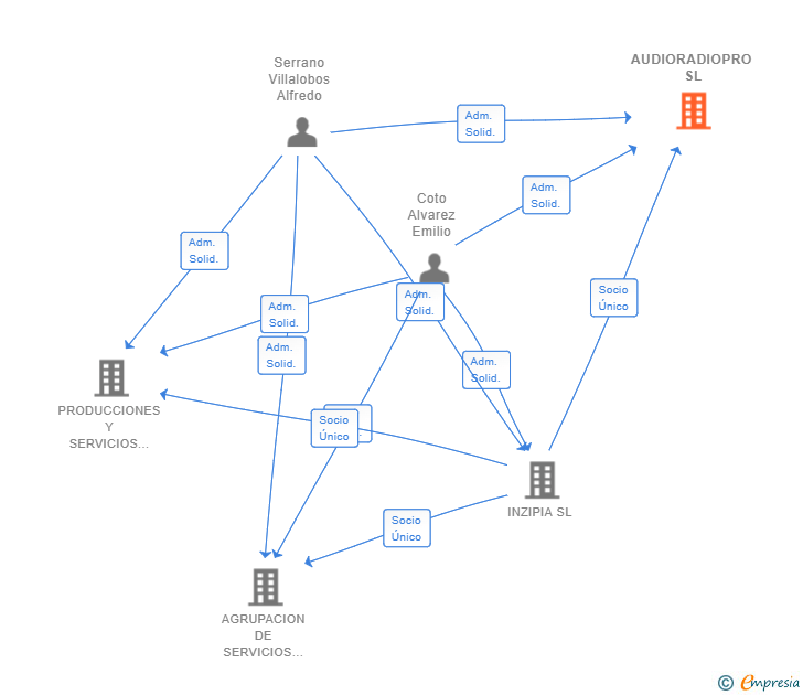 Vinculaciones societarias de AUDIORADIOPRO SL