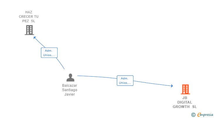 Vinculaciones societarias de JB DIGITAL GROWTH SL
