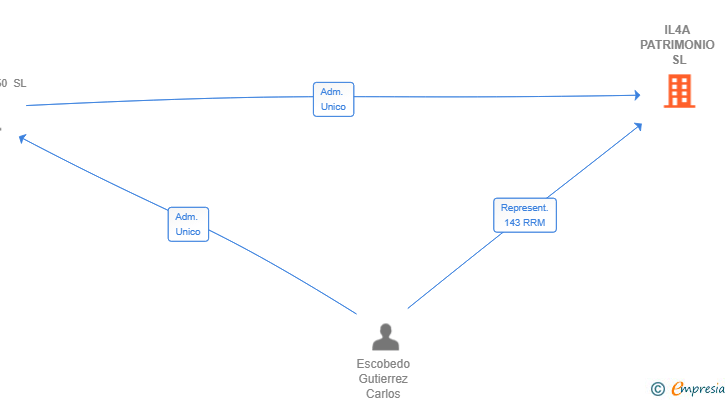Vinculaciones societarias de IL4A PATRIMONIO SL