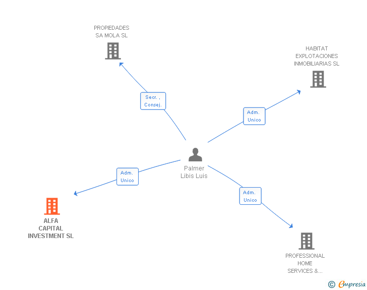 Vinculaciones societarias de ALFA CAPITAL INVESTMENT SL