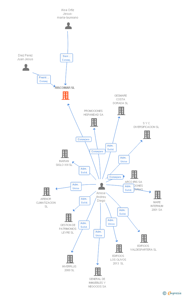 Vinculaciones societarias de RISCOMAR SL